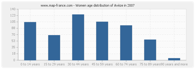 Women age distribution of Avèze in 2007