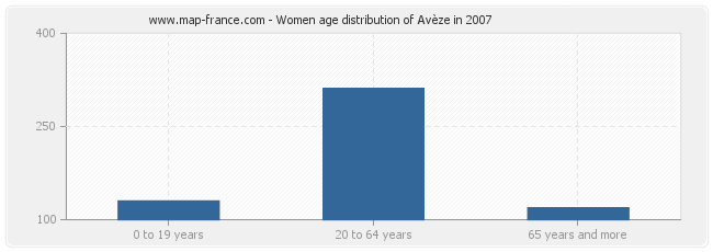 Women age distribution of Avèze in 2007