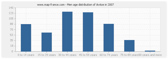 Men age distribution of Avèze in 2007