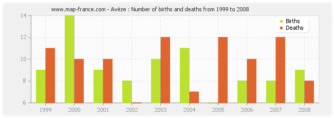 Avèze : Number of births and deaths from 1999 to 2008