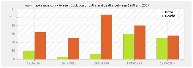 Avèze : Evolution of births and deaths between 1968 and 2007