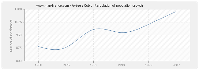 Avèze : Cubic interpolation of population growth