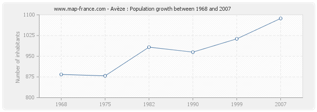 Population Avèze