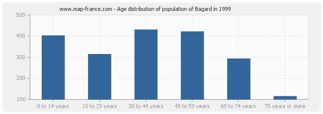 Age distribution of population of Bagard in 1999