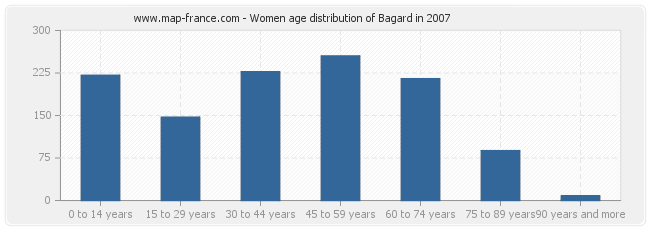 Women age distribution of Bagard in 2007
