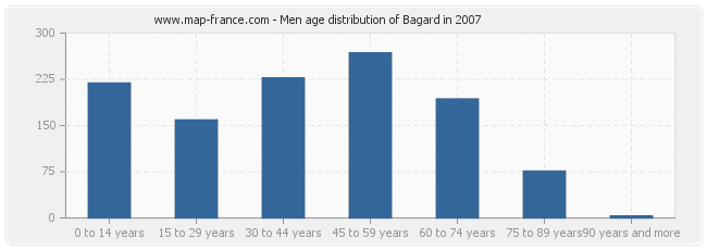 Men age distribution of Bagard in 2007