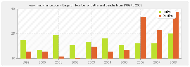 Bagard : Number of births and deaths from 1999 to 2008