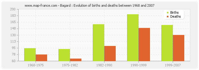 Bagard : Evolution of births and deaths between 1968 and 2007