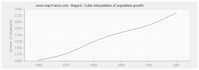 Bagard : Cubic interpolation of population growth