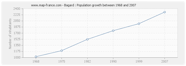 Population Bagard