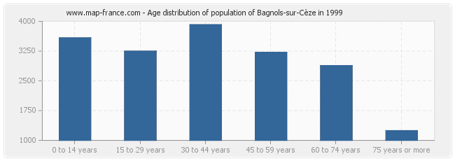 Age distribution of population of Bagnols-sur-Cèze in 1999