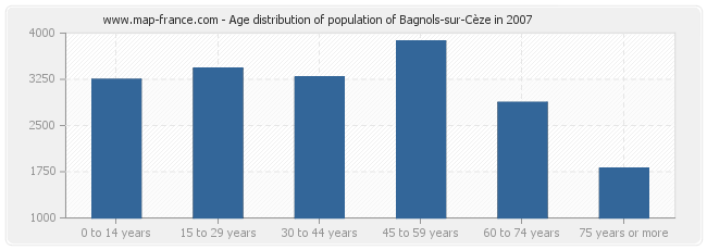 Age distribution of population of Bagnols-sur-Cèze in 2007