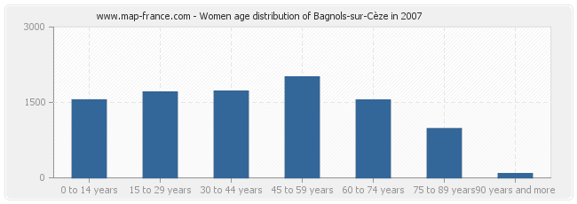 Women age distribution of Bagnols-sur-Cèze in 2007