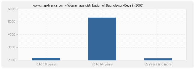 Women age distribution of Bagnols-sur-Cèze in 2007