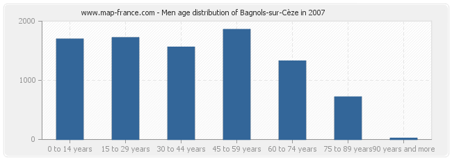Men age distribution of Bagnols-sur-Cèze in 2007