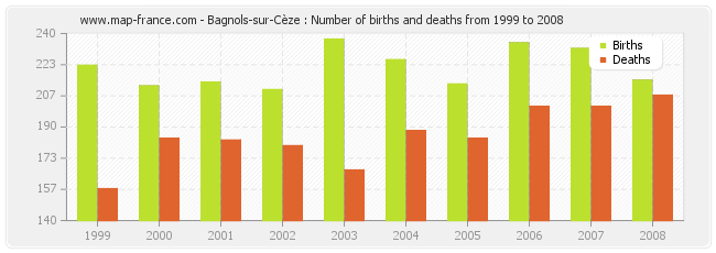Bagnols-sur-Cèze : Number of births and deaths from 1999 to 2008