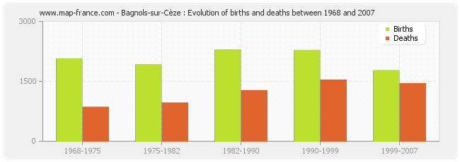 Bagnols-sur-Cèze : Evolution of births and deaths between 1968 and 2007