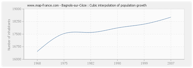 Bagnols-sur-Cèze : Cubic interpolation of population growth