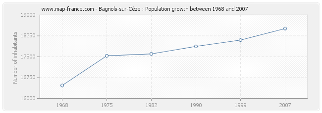 Population Bagnols-sur-Cèze