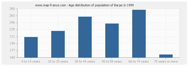 Age distribution of population of Barjac in 1999