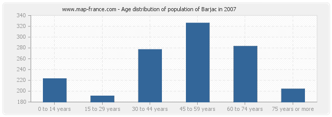 Age distribution of population of Barjac in 2007