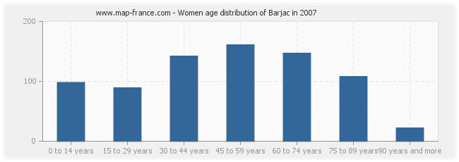 Women age distribution of Barjac in 2007