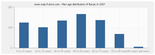 Men age distribution of Barjac in 2007