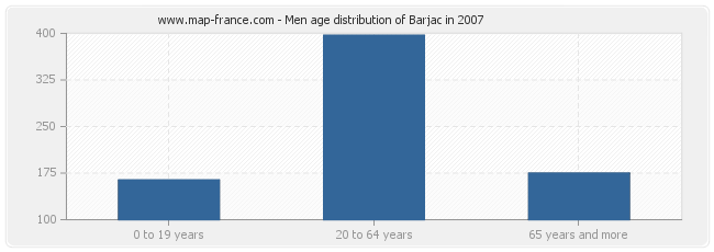 Men age distribution of Barjac in 2007