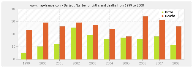 Barjac : Number of births and deaths from 1999 to 2008