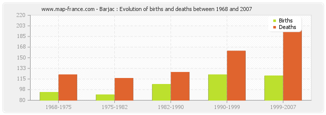 Barjac : Evolution of births and deaths between 1968 and 2007