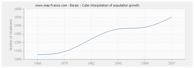 Barjac : Cubic interpolation of population growth