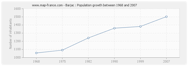 Population Barjac