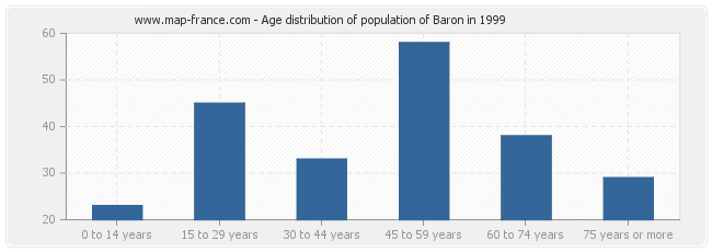 Age distribution of population of Baron in 1999