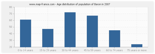 Age distribution of population of Baron in 2007