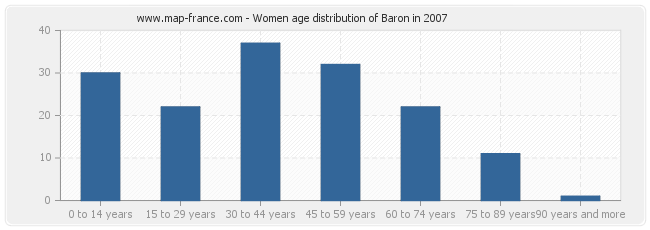 Women age distribution of Baron in 2007