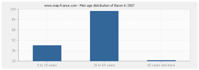Men age distribution of Baron in 2007