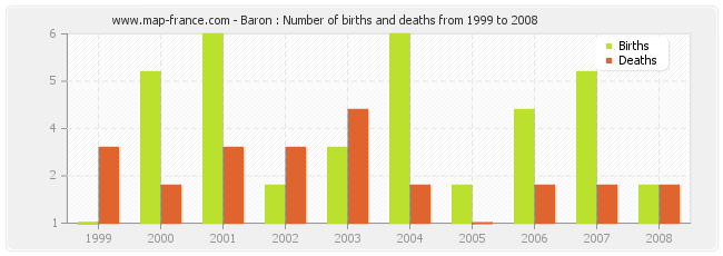 Baron : Number of births and deaths from 1999 to 2008