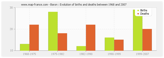 Baron : Evolution of births and deaths between 1968 and 2007