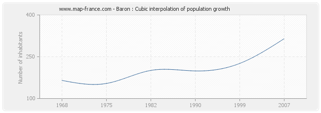 Baron : Cubic interpolation of population growth