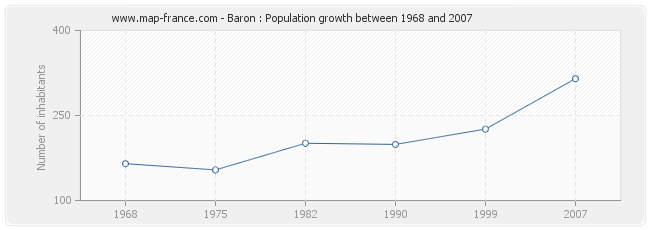 Population Baron