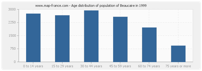 Age distribution of population of Beaucaire in 1999