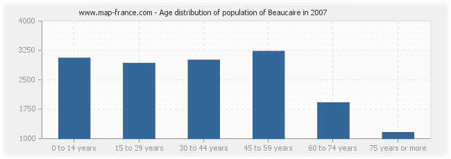 Age distribution of population of Beaucaire in 2007