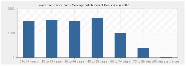 Men age distribution of Beaucaire in 2007