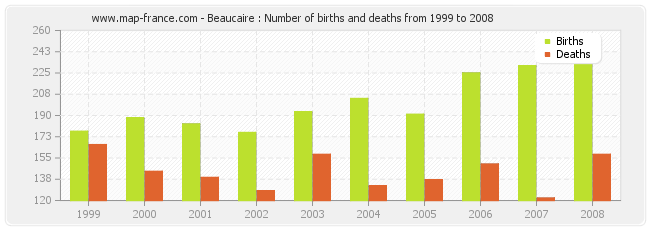 Beaucaire : Number of births and deaths from 1999 to 2008