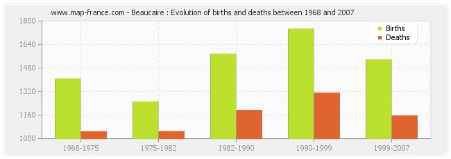 Beaucaire : Evolution of births and deaths between 1968 and 2007