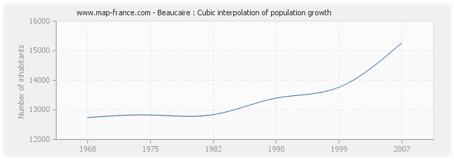 Beaucaire : Cubic interpolation of population growth