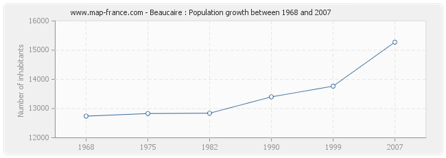 Population Beaucaire