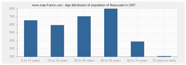 Age distribution of population of Beauvoisin in 2007