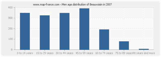 Men age distribution of Beauvoisin in 2007