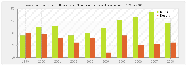 Beauvoisin : Number of births and deaths from 1999 to 2008